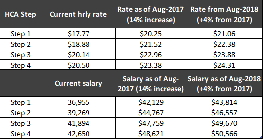 Why should health workers in DHBs expect an 18% pay rise in 2018?