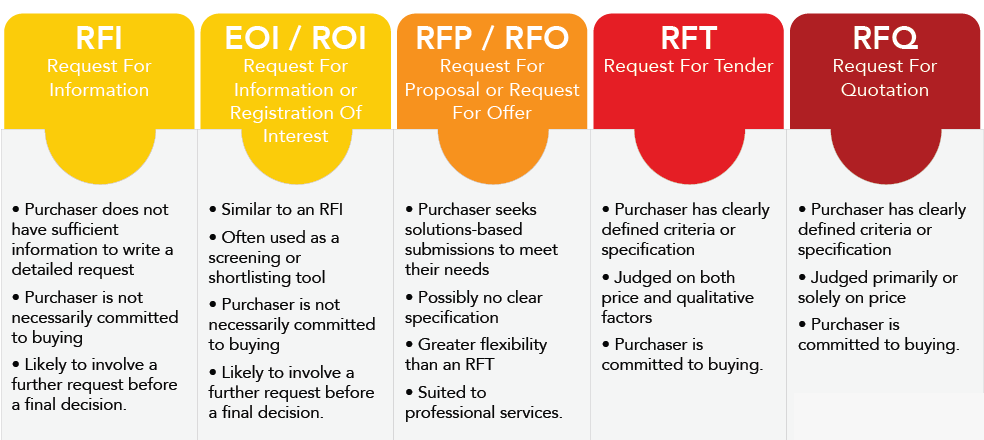 Are You Confused With The Terms RFI RFQ RFT And RFP 