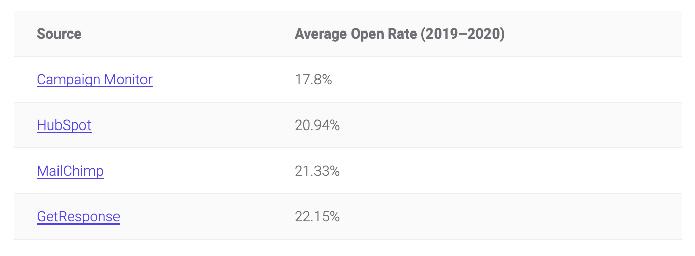Average open rate study by Kinsta (2019–2020)