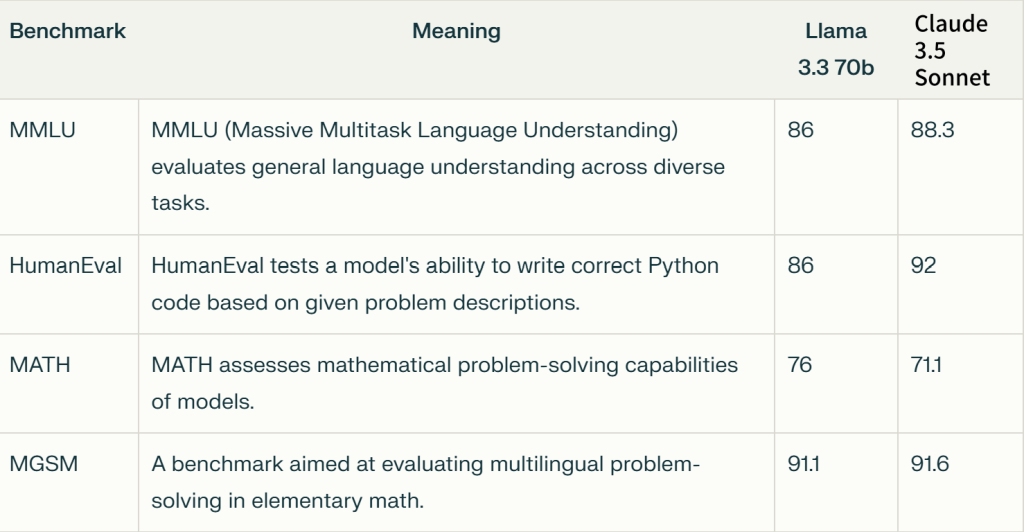 benchmark of claude and llama