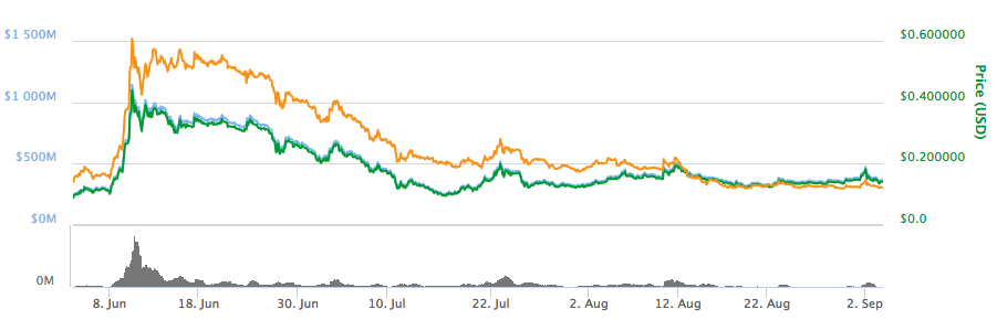Bts Price Usd,NavCoin (NAV) Cryptocurrency 24-hour Volume at $209,504 as Price at $0.301402 – Up 7.55% in the Last Day
