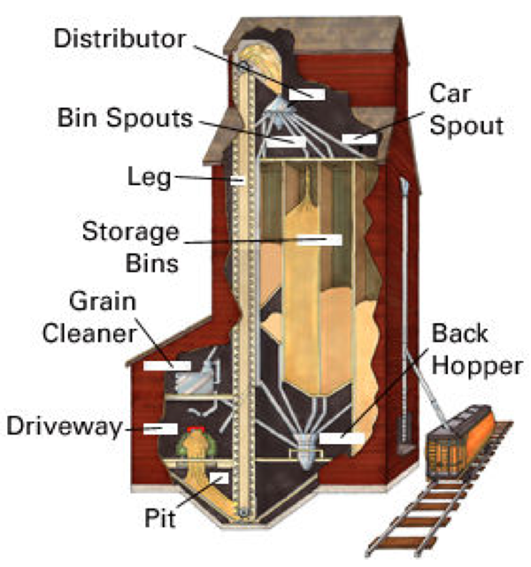 How Grain Elevators Work  U2013 Bins Ai  U2013 Medium