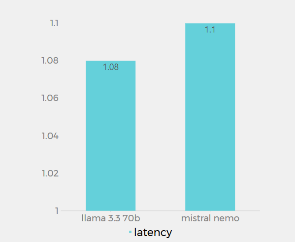 latency of llama 3.3 70b and mistral nemo