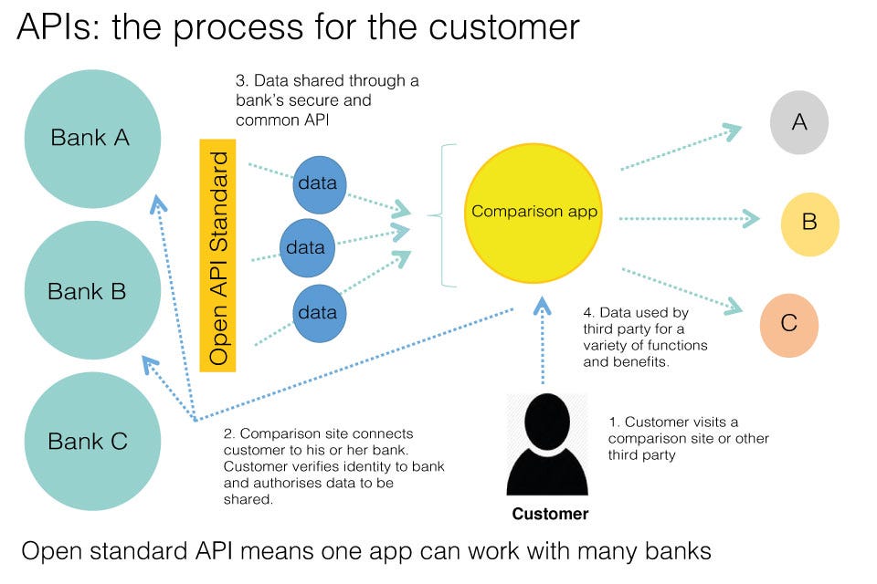 Why HM Treasury's standard bank API should connect to the ...