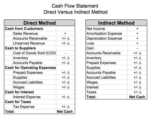 The Essential Guide to Direct Cash Flow and Indirect Cash Flow