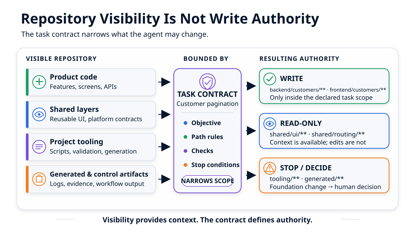 My Agent-Ready Repository: What the Agent Needs to Know Before Coding