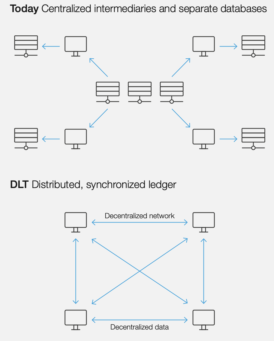 Corda Permissioned Distributed Ledger Technology (DLT)