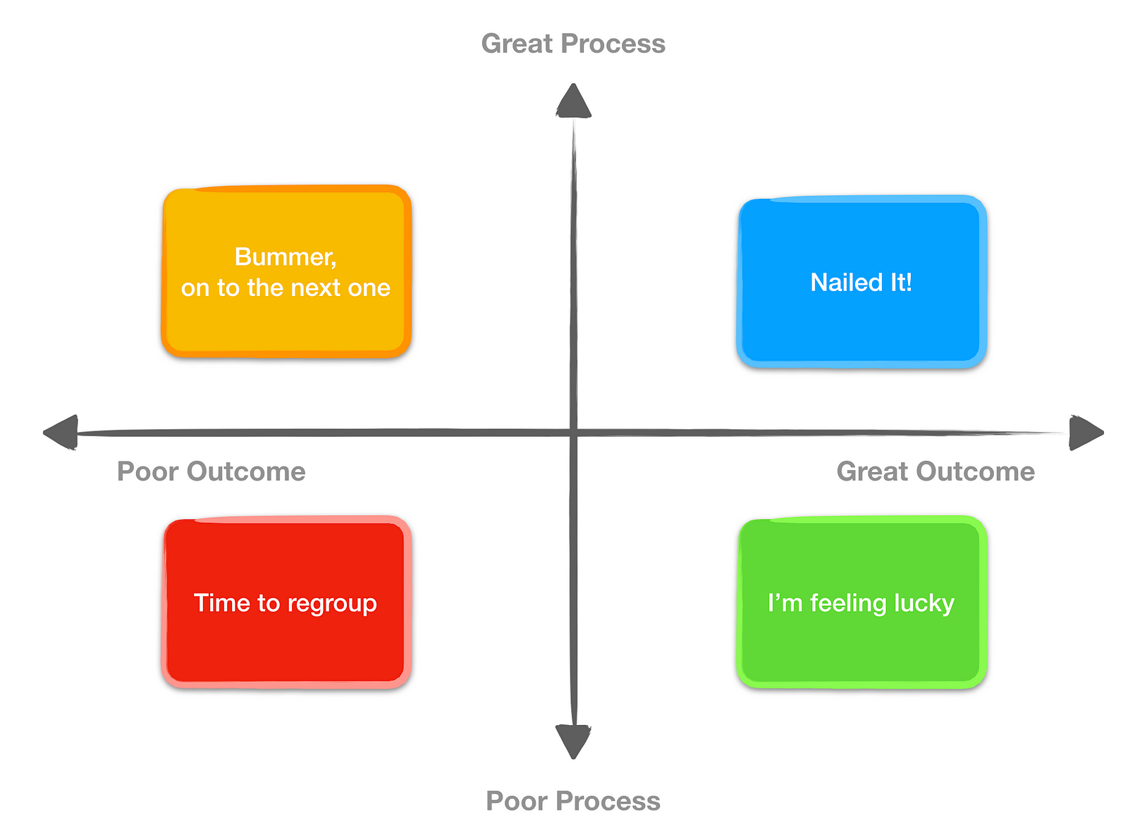 Quadrant for process vs outcome