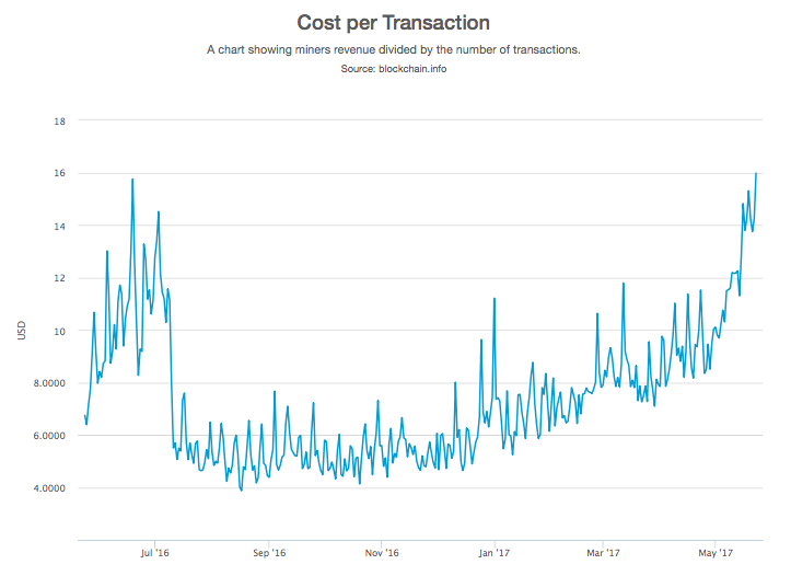 Bitcoin online chart