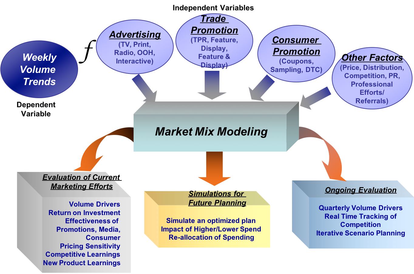 research on marketing mix modeling