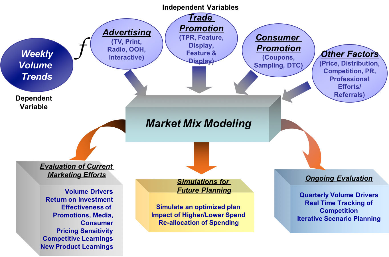 research on marketing models