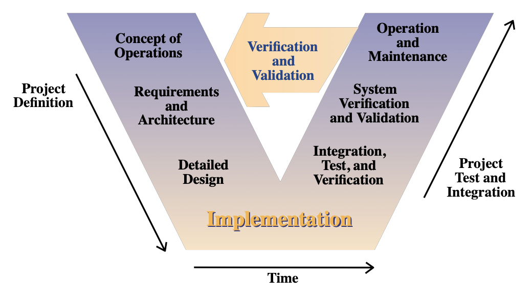 Applying The Systems Engineering Process to Small and Medium Sized ...