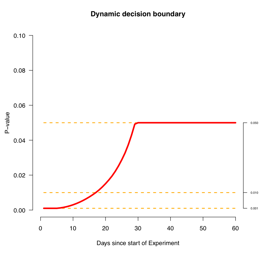 Figure 6 - An example of a dynamic p-value curve