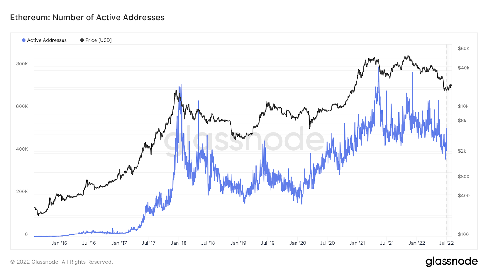 Source: Glassnode