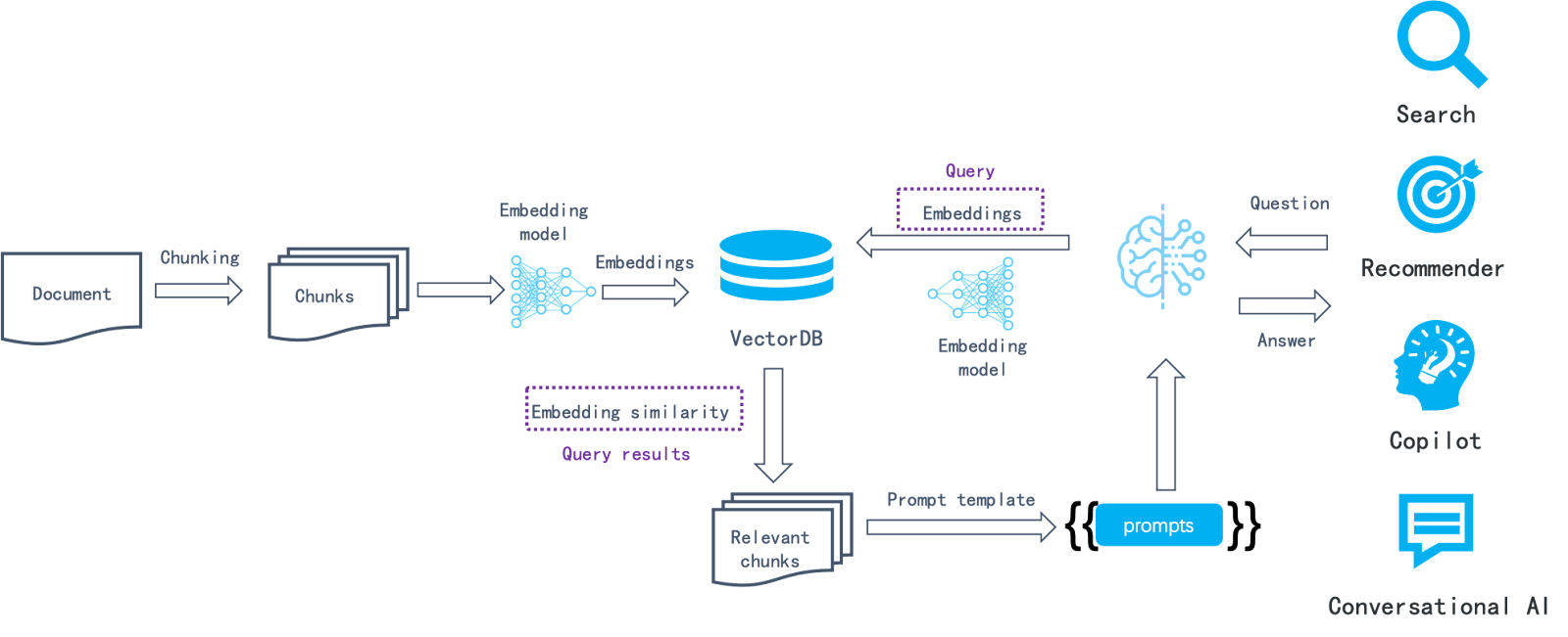 All you need to know about RAG: Past, Present, and Future