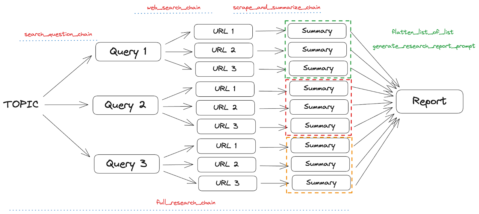 Building a Research Assistant with Langchain, OpenAI GPT-3.5, and Streamlit