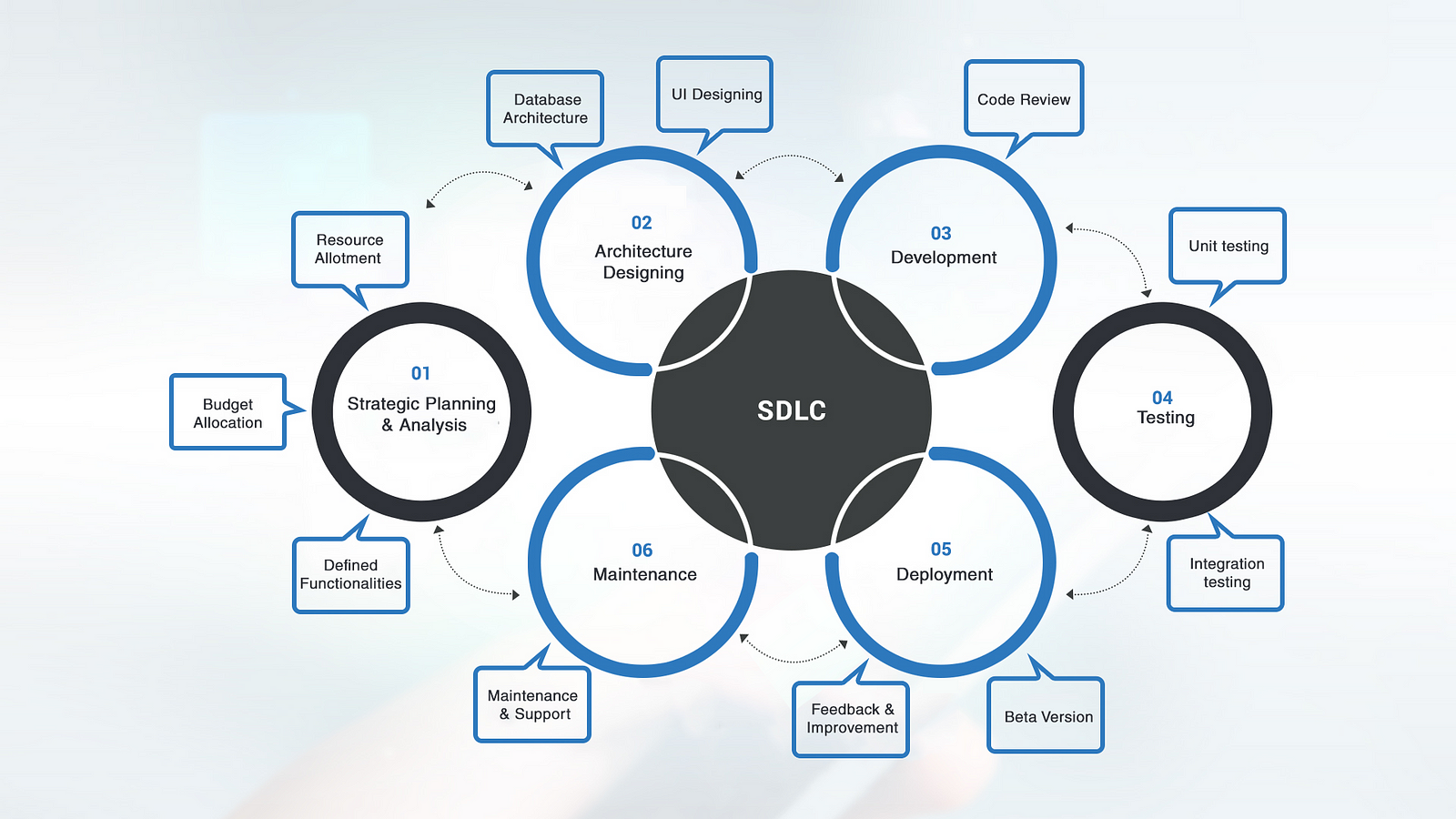 Sdlc фреймворк что это