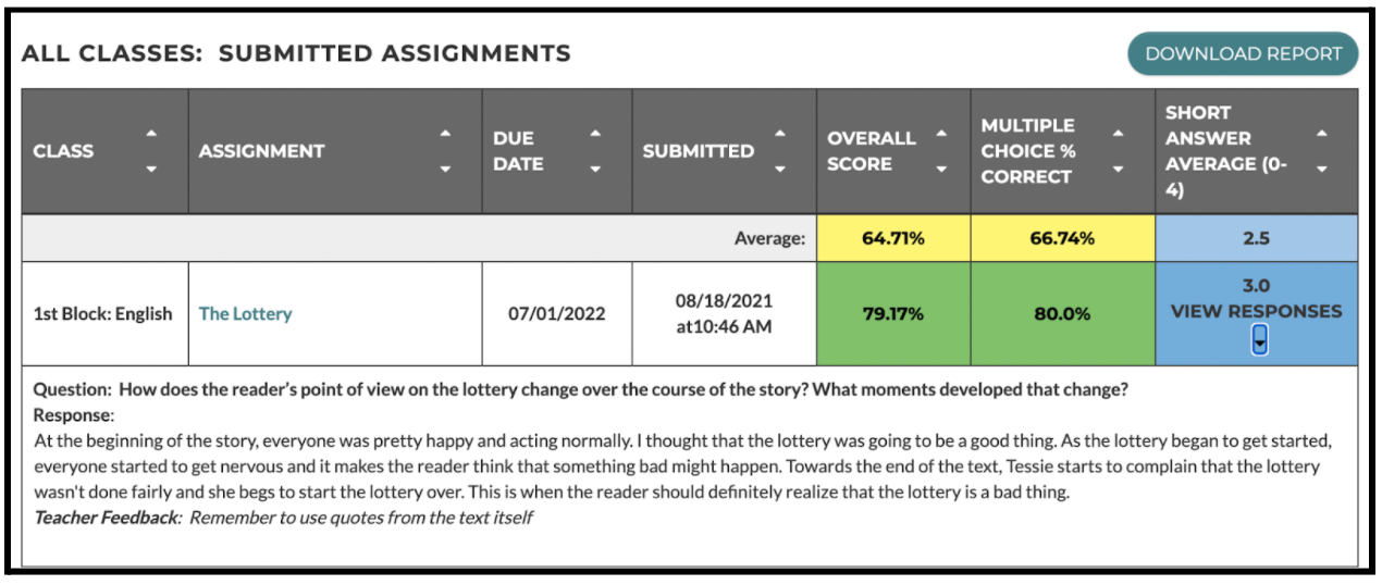 A section of the submitted assignments table that shows a student's short answer response. 