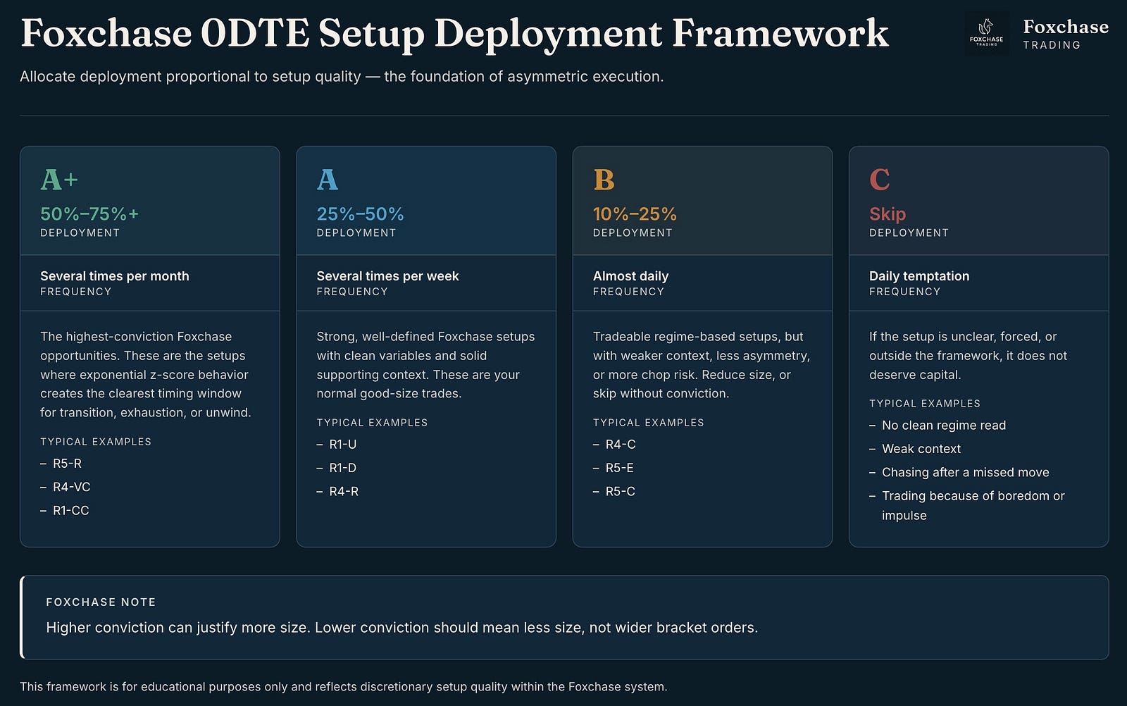 Foxchase 0DTE setup deployment framework for A plus, A, B and C setups