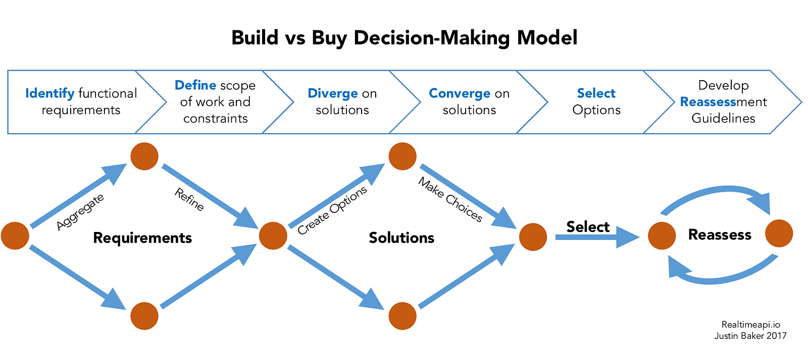 6 step decision making process
