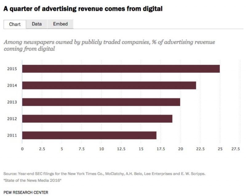 The State Of News Media In The US What You Need To Know