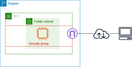 Example diagram from AWS docs