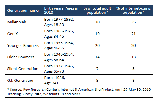 birth years millennials