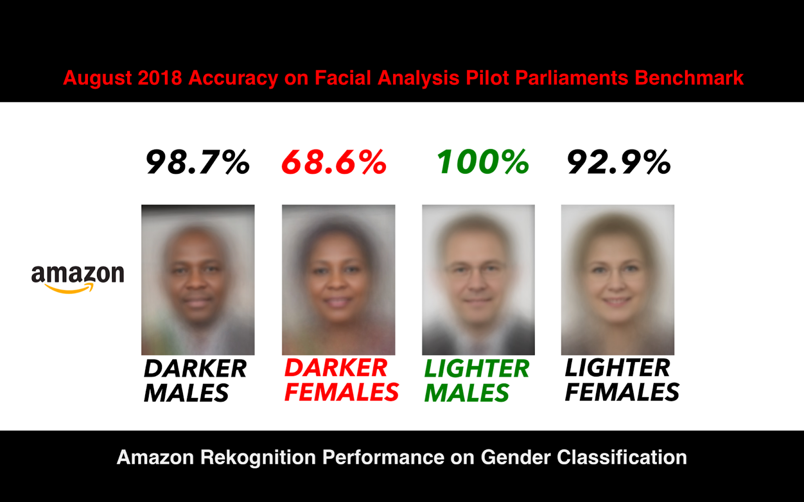 Depicting bias in AI facial recognition:  100% success on lighter males, 98.7% on Darker males, 92.9% on lighter females, 68.6% on darker females.