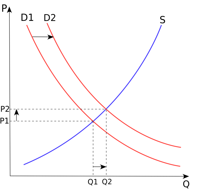 demand shift