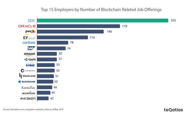 blockchain job offerings by company