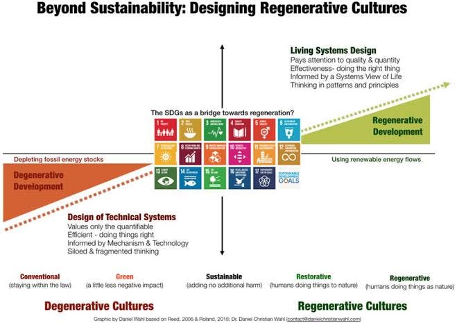 Regenerative sustainability