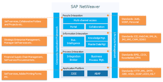 Архитектура sap erp