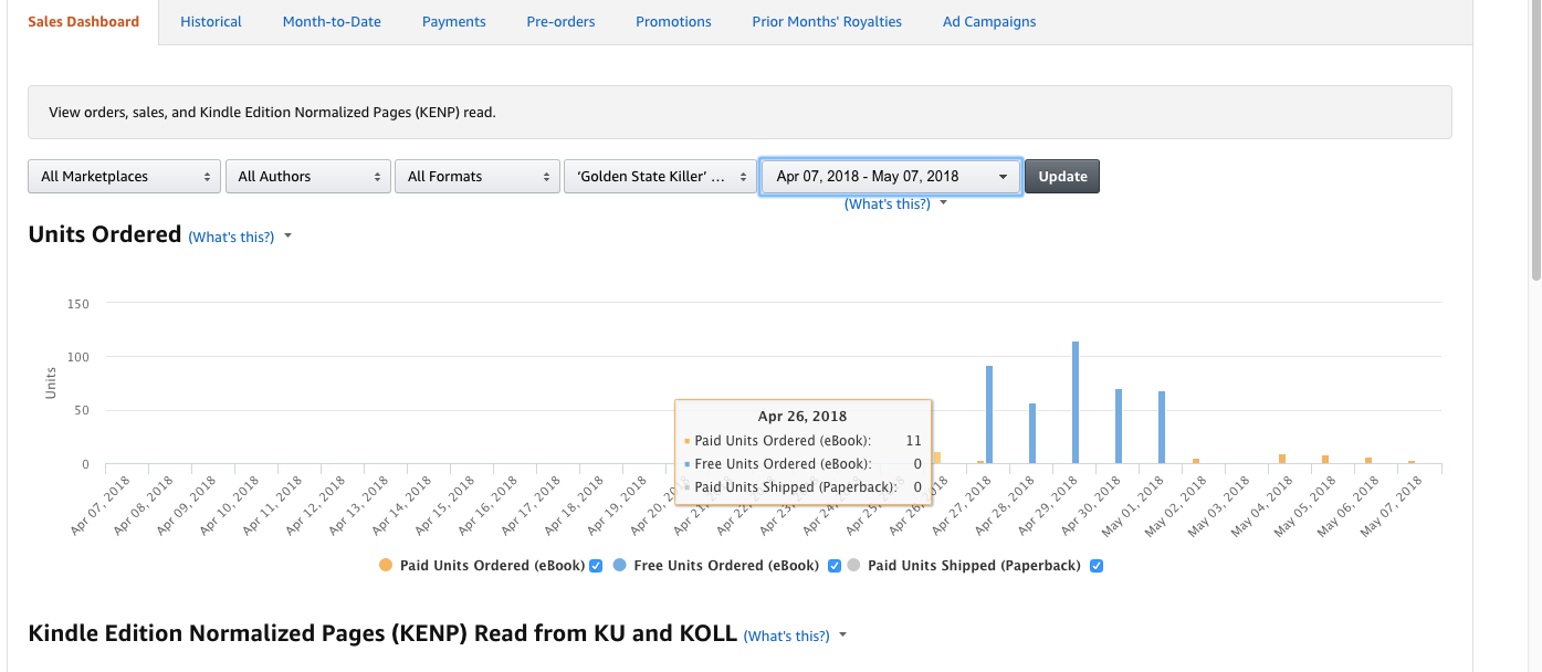 I Ve Made 13 415 55 Paula Neal Mooney Medium - the calculator estimates i should be selling 21 of those books per day with 315 sales per month at least based on its current ranking well i do see at