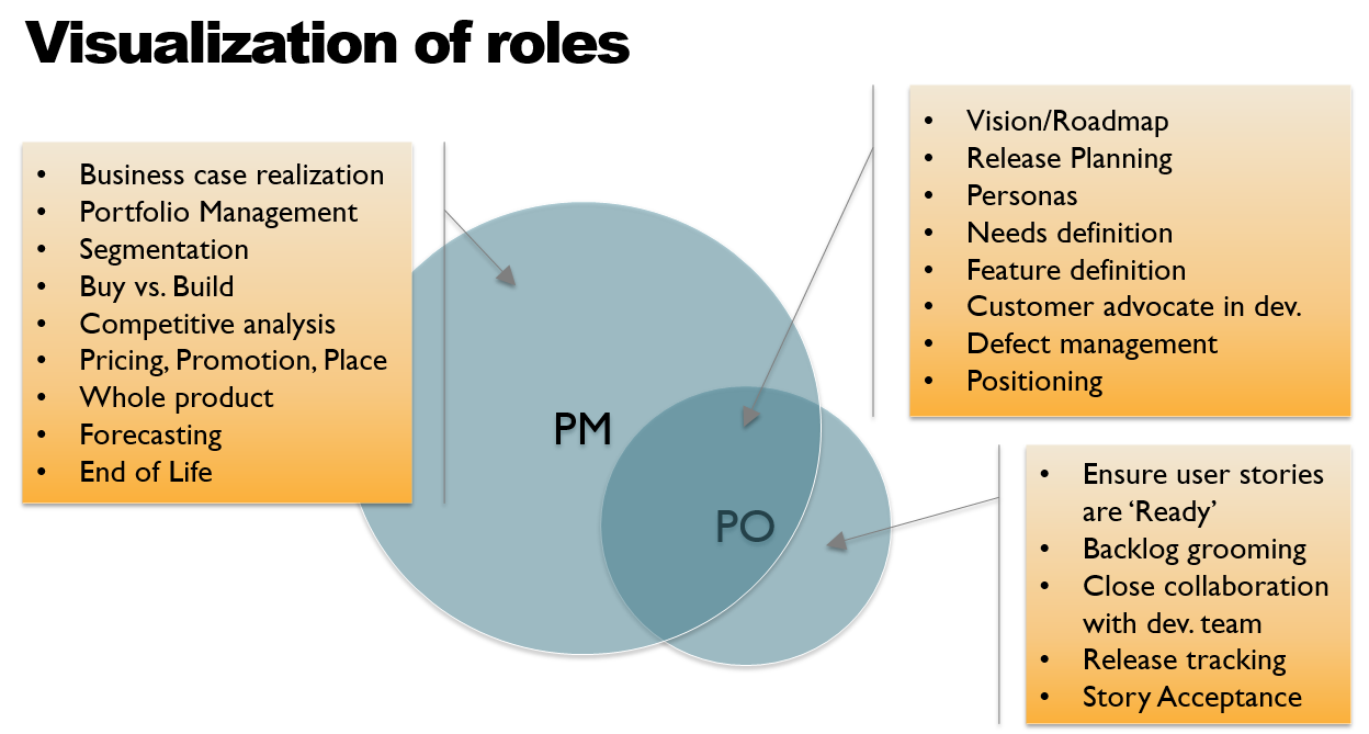 Product Manager vs Product Owner Erkki Muuga Medium