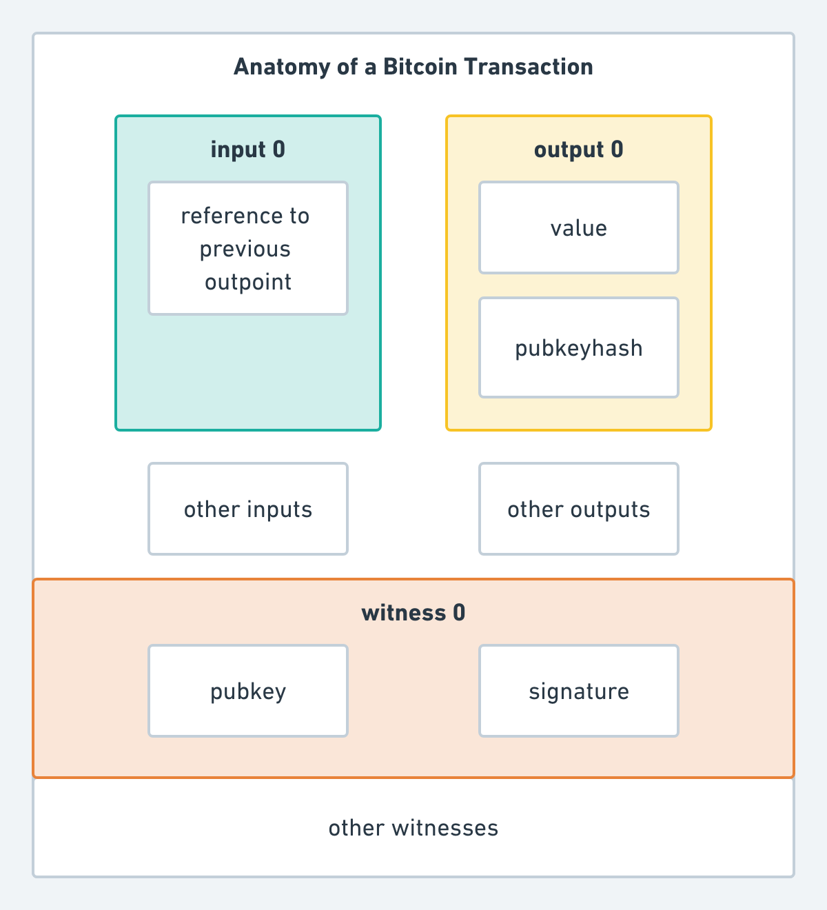 How Does Change Work In A Bitcoin Transaction? : Making Sense Of Bitcoin And Blockchain Pwc : Why is my btc transaction unconfirmed?