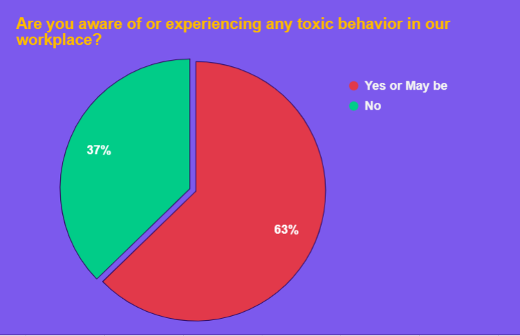 Pie chart of employees who are aware and unaware of toxic in workplace