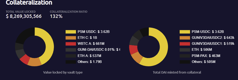Two pie charts, ranging in colors yellow, orange, red and black, showing the relative proportions of the various cryptocurrencies that collateralize DAI.