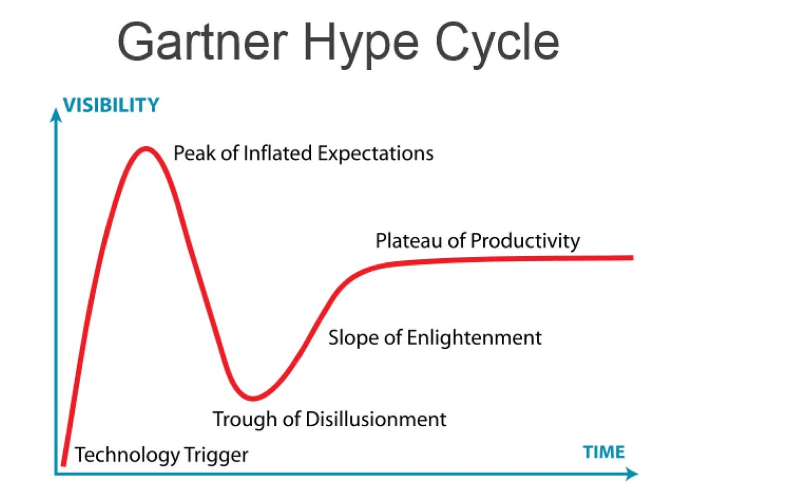Image result for hype cycle