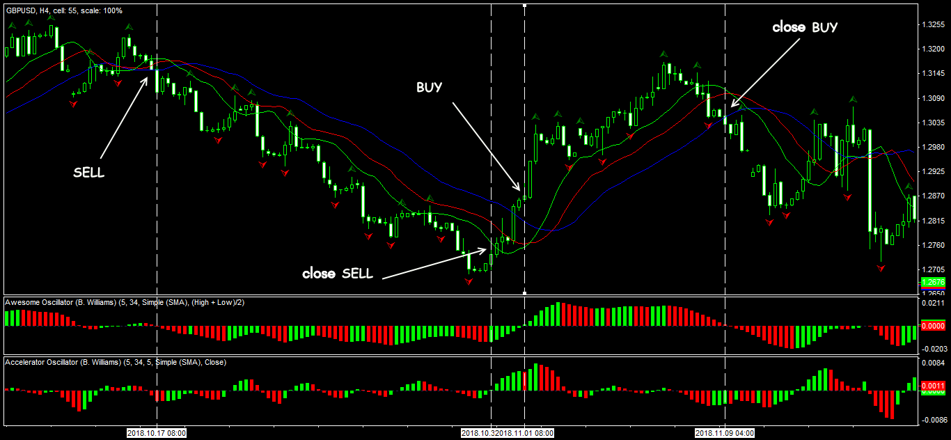 Chiến lược Forex tốt nhất