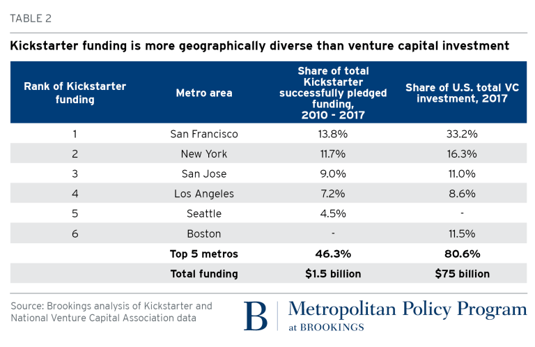 Hidden entrepreneurs: What crowdfunding reveals about startups in America - 웹