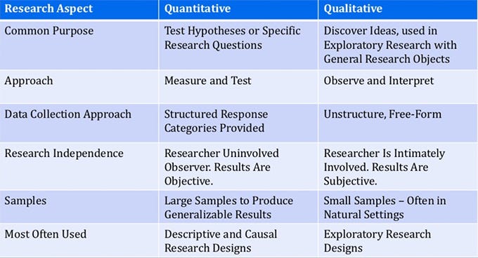 sampling and data methods collection Qualitative Conducting Accurate â€“ to Research 9 Tips Code