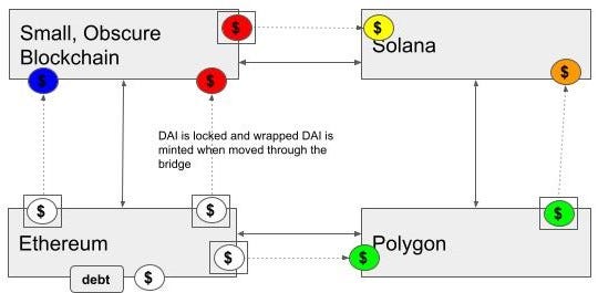 A diagram of four blocks, representing Ethereum and three other domains, with various colored tokens being moved between them to demonstrate that the white DAI token becomes a different token (and a different color in the diagram) when moved off of Ethereum.