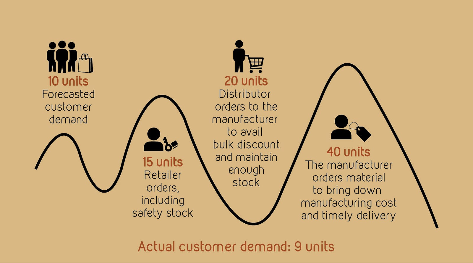 The Bullwhip Effect – Stitchdiary – Medium