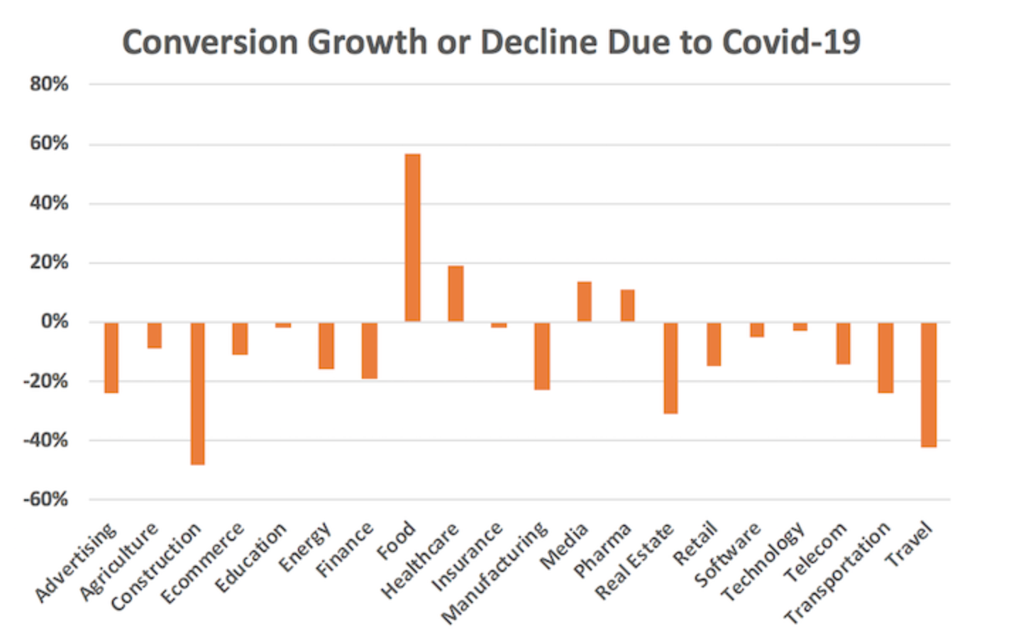Covid-19 in The Age of Technology and The Homo Deus - Conversion Growth & Decline Due to Covid-19