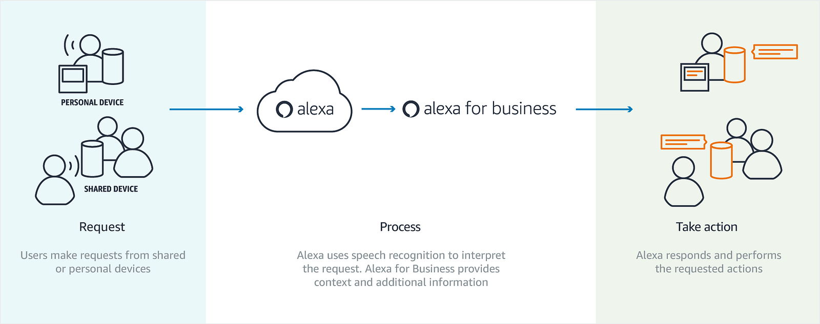 Alexa For Business Time To Bring Alexa To Work