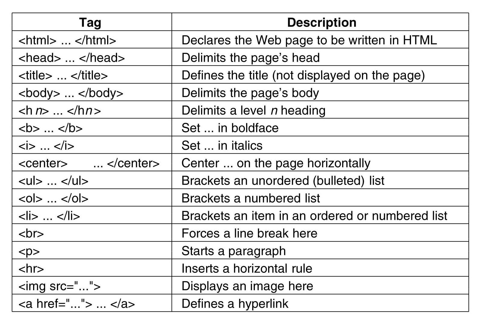 How To Write HTML Part 2 Understanding Tags HealthWellNext Medium