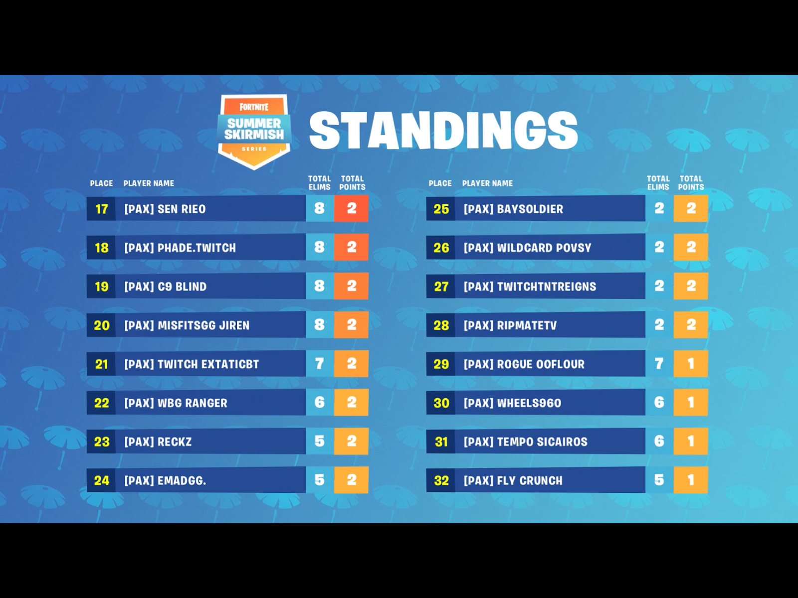 tylarzz dominated the day taking both first place and securing the most eliminations the winners of the four matches were as follows faze tennp0 - wbg ranger fortnite settings