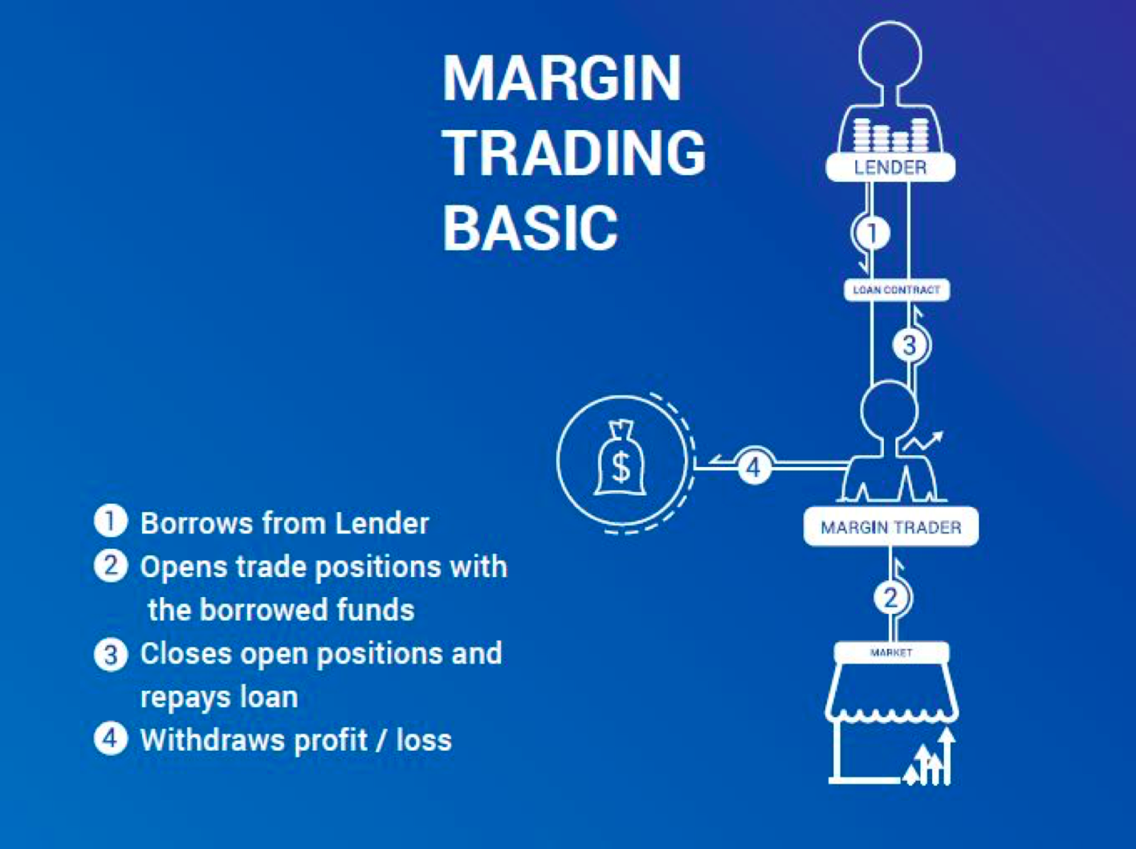 What Is Margin Trading And Why Do We Need It Lendroid