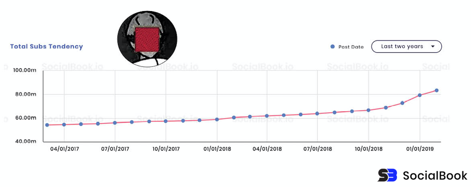 Pewdiepie Total follower trend in two year socialbook graph