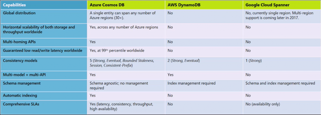 db comparison